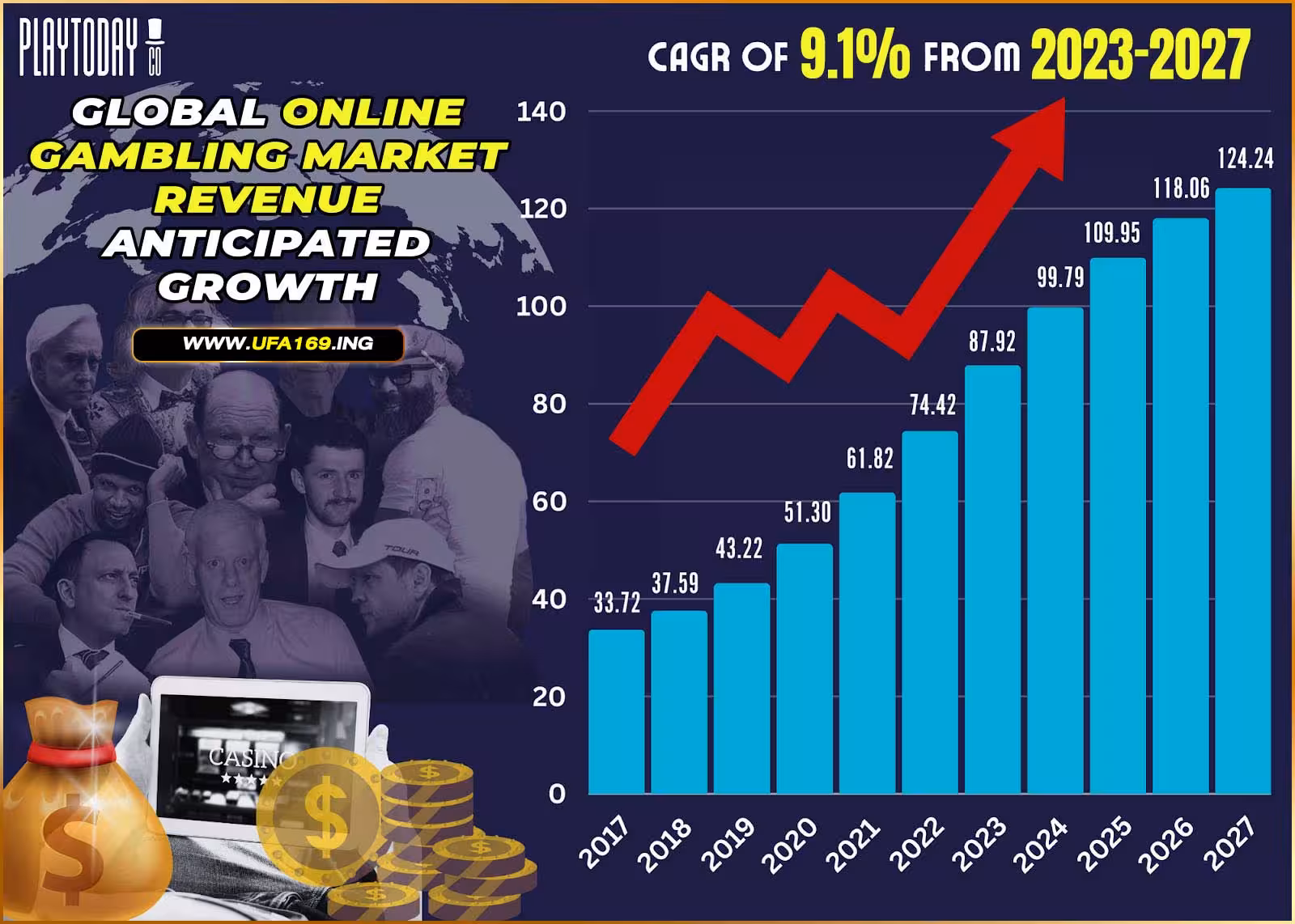 playtoday.co: 80+ Impressive Online Gambling Statistics & Market Trends 2024